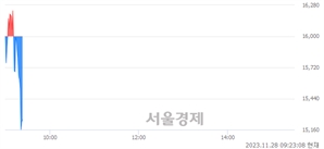 <코>한선엔지니어링, 장중 신저가 기록.. 16,000→15,120(▼880)