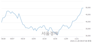 <코>가온칩스, 장중 신고가 돌파.. 53,500→54,100(▲600)