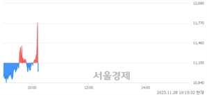 <코>NHN KCP, 현재가 6.36% 급락