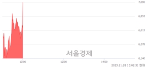 <코>신라젠, 현재가 6.16% 급등