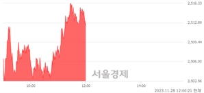 [정오 시황] 코스피 2513.16, 상승세(▲17.50, +0.70%) 지속