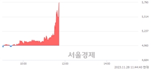 <유>유유제약, 현재가 5.08% 급등