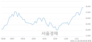 <코>텔레칩스, 장중 신고가 돌파.. 33,700→34,000(▲300)