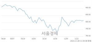 오전 11:30 현재 코스닥은 41:59으로 매수우위, 매도강세 업종은 운송업(0.59%↑)