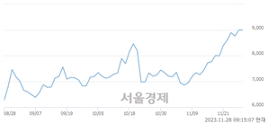 <코>코웰패션, 장중 신고가 돌파.. 9,100→9,300(▲200)