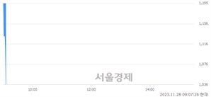 <코>TS트릴리온, 현재가 5.82% 급락