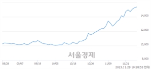 <유>HDC현대산업개발, 장중 신고가 돌파.. 15,390→15,550(▲160)