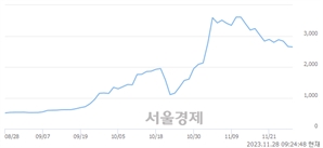 <코>씨씨에스, 하한가 진입.. -29.89% ↓