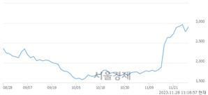 <유>태평양물산, 장중 신고가 돌파.. 3,115→3,145(▲30)