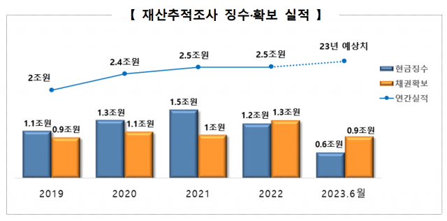 자료=국세청