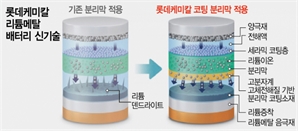 롯데케미칼, 국내 최초 차세대 배터리 분리막 기술 개발