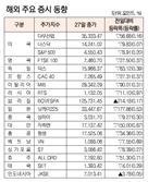 [데이터로 보는 증시]해외 주요 증시 동향(11월 27일)