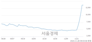 <유>덕성우, 장중 신고가 돌파.. 13,800→16,000(▲2,200)