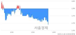 <코>지오릿에너지, 장중 신저가 기록.. 2,735→2,725(▼10)