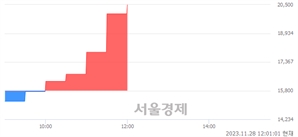 <유>유유제약2우B, 상한가 진입.. +29.75% ↑