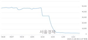 <유>영풍제지, 장중 신저가 기록.. 2,970→2,965(▼5)