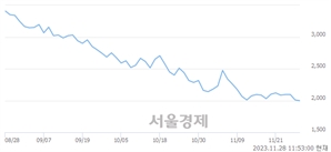 <코>광무, 장중 신저가 기록.. 1,983→1,981(▼2)