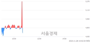 <코>앤디포스, 현재가 5.69% 급락