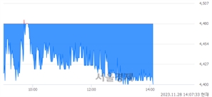 <코>세니젠, 장중 신저가 기록.. 4,400→4,395(▼5)