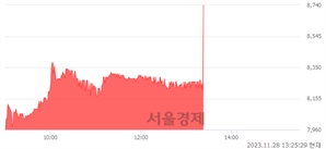 <코>샌즈랩, 현재가 6.59% 급등