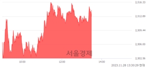 오후 1:30 현재 코스피는 43:57으로 매수우위, 매도강세 업종은 통신업(0.21%↑)