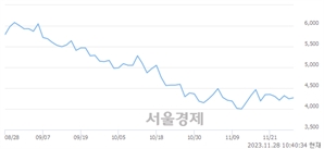 <유>덕양산업, 상한가 진입.. +29.80% ↑