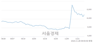 <코>테고사이언스, 상한가 진입.. +29.94% ↑