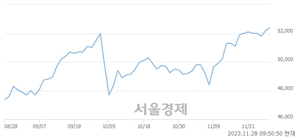 <유>SK텔레콤, 장중 신고가 돌파.. 52,400→52,500(▲100)