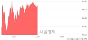 [정오 시황] 코스닥 815.29, 상승세(▲5.04, +0.62%) 지속