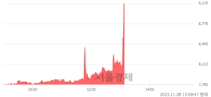 <코>안국약품, 현재가 7.53% 급등