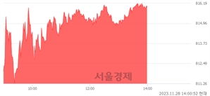 오후 2:00 현재 코스닥은 40:60으로 매수우위, 매도강세 업종은 운송업(0.77%↑)