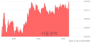 오후 2:30 현재 코스피는 44:56으로 매수우위, 매도강세 업종은 통신업(0.63%↑)