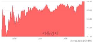 [마감 시황]  외국인 매수 우위.. 코스닥 816.44(▲6.19, +0.76%) 상승 마감