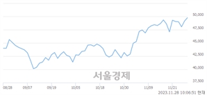 <유>SK스퀘어, 장중 신고가 돌파.. 49,550→50,300(▲750)