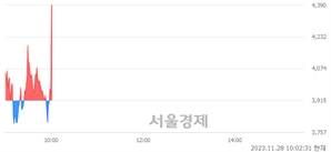 <코>엠투엔, 현재가 11.31% 급등