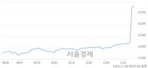 <유>대상우, 장중 신고가 돌파.. 18,500→19,800(▲1,300)