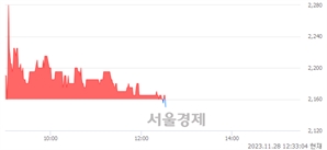 <코>소니드, 장중 신저가 기록.. 2,155→2,150(▼5)