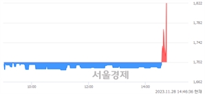 <코>바른손, 현재가 5.68% 급등