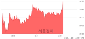 <유>대상홀딩스, 상한가 진입.. +29.93% ↑