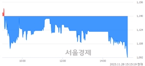 <코>글로본, 장중 신저가 기록.. 1,091→1,083(▼8)