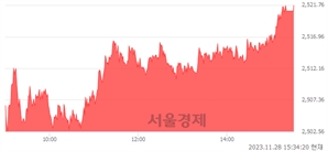 [마감 시황]  기관 매수 우위.. 코스피 2521.76(▲26.10, +1.05%) 상승 마감