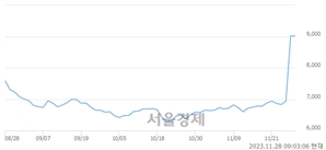 <유>대상홀딩스, 장중 신고가 돌파.. 10,520→10,780(▲260)