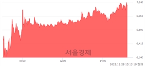 <코>신라젠, 상한가 진입.. +29.87% ↑