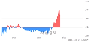 <유>아센디오, 장중 신고가 돌파.. 1,495→1,498(▲3)