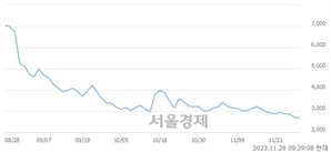 <유>미래산업, 장중 신저가 기록.. 2,655→2,640(▼15)