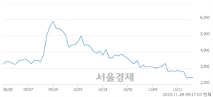 <코>미코바이오메드, 장중 신저가 기록.. 2,350→2,305(▼45)