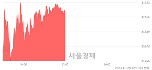 오후 12:00 현재 코스닥은 40:60으로 매수우위, 매도강세 업종은 운송업(0.70%↑)