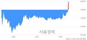 <유>에코프로머티, 장중 신고가 돌파.. 128,800→132,000(▲3,200)