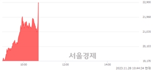 <코>코어라인소프트, 현재가 5.54% 급등