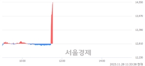 <코>에이프로, 현재가 5.13% 급등